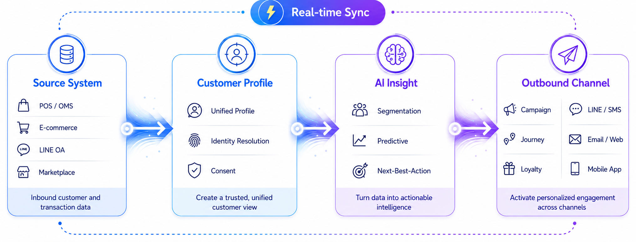 Data Flow แบบ Real-time