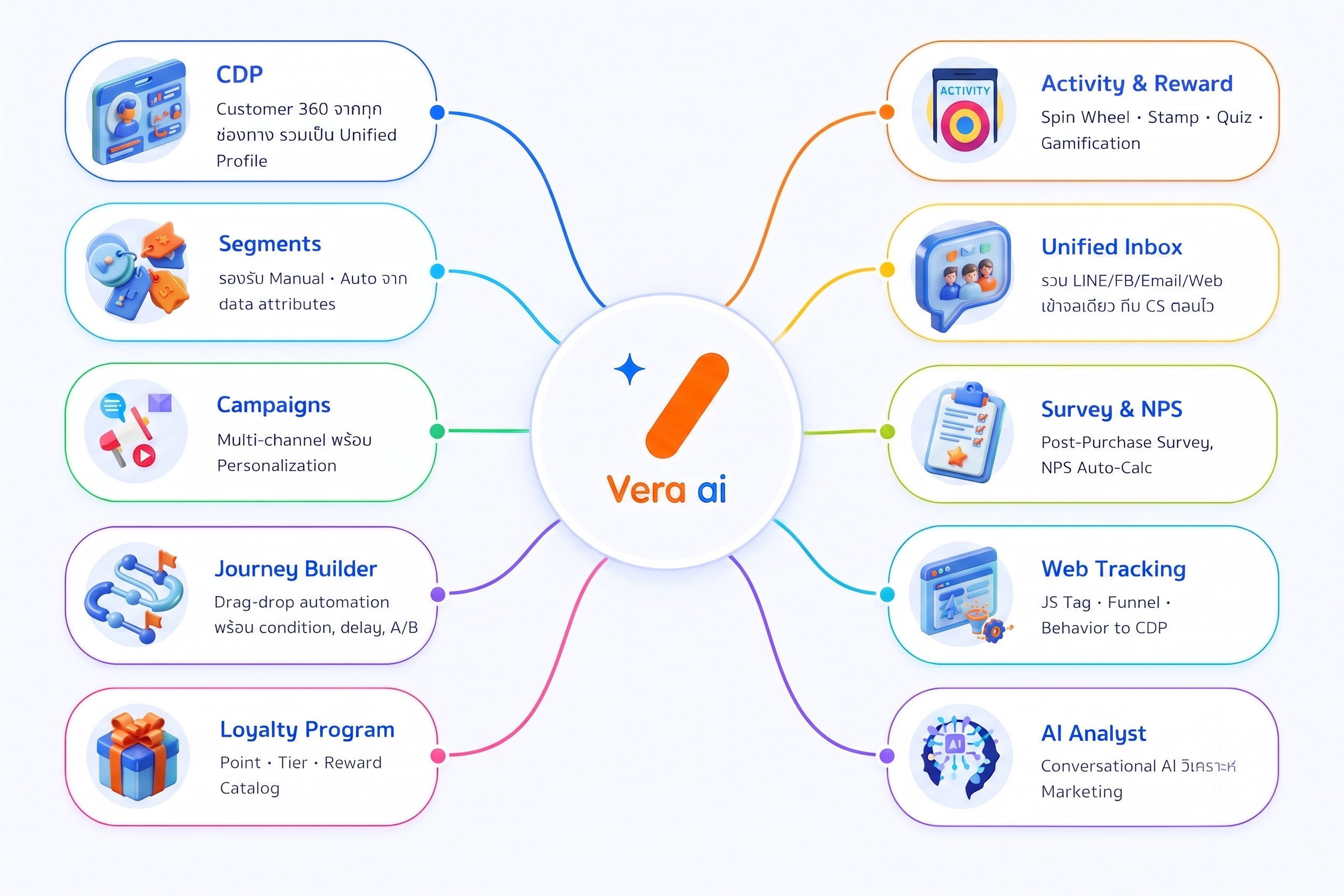 Data Flow แบบ Real-time
